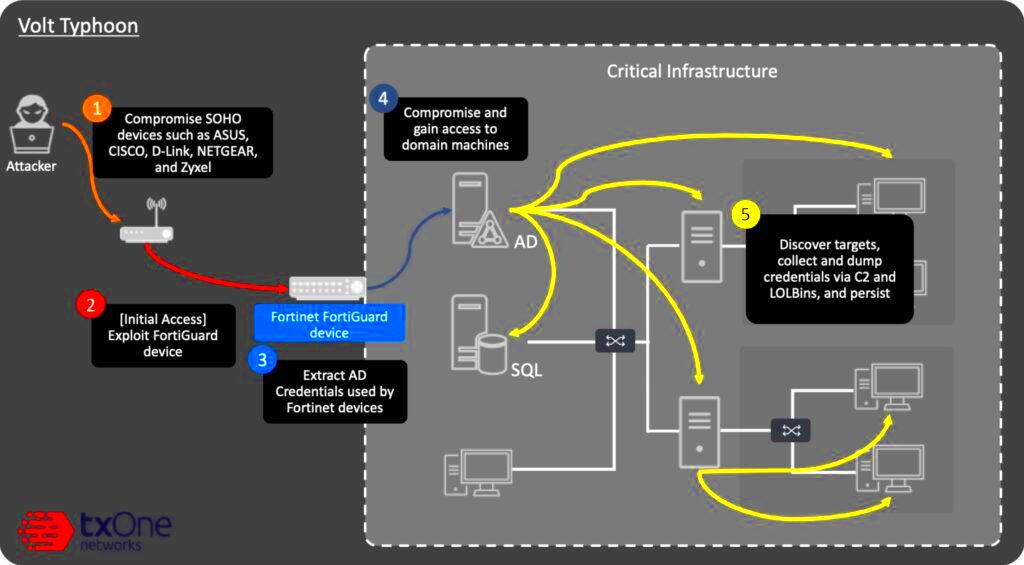 Integration of Volt Typhoon with Fortiguard Downloader