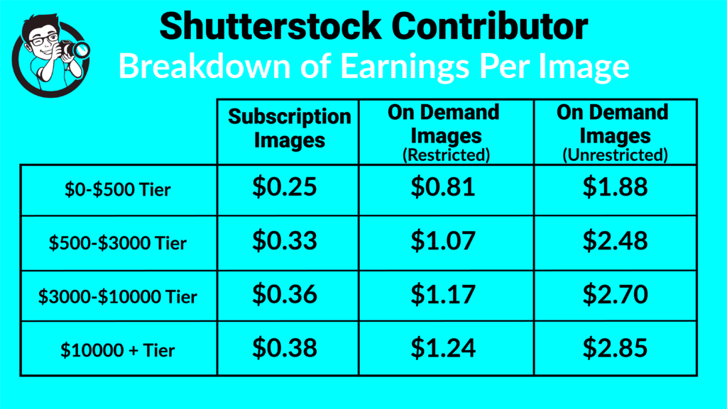 What You Get Paid for Shutterstock Images and How It Compares